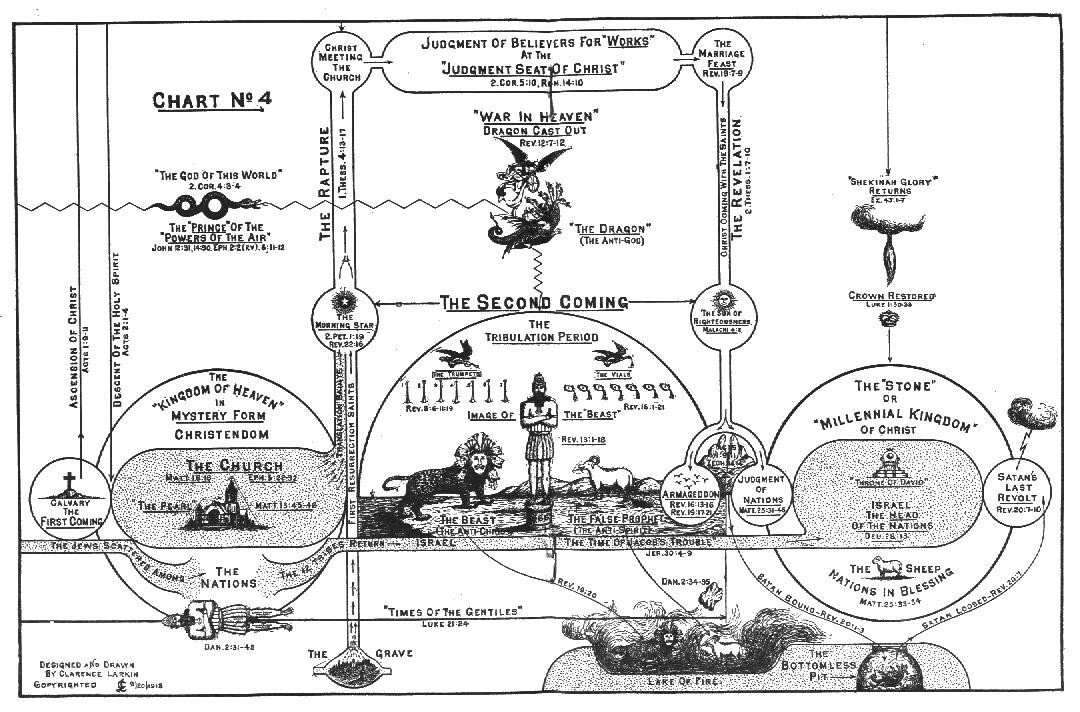 THE SECOND COMING – Bible Prophecy Chart by Clarence Larkin. **NEW**