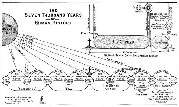 THE SEVEN THOUSAND YEARS OF HUMAN HISTORY – Chart by Clarence Larkin. **NEW**