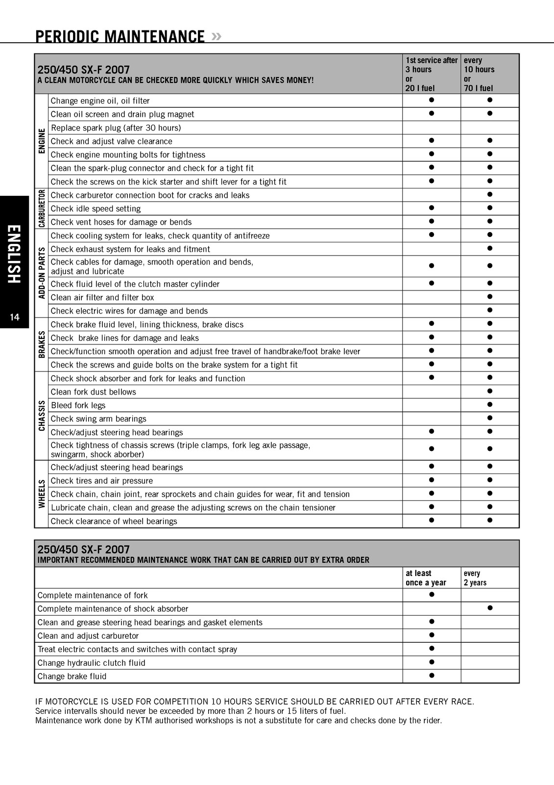 KTM 250 SX-F 450 SX-F Owners Manual 2007 – STEEL WIRE BOUND – PROTECTIVE COVERS