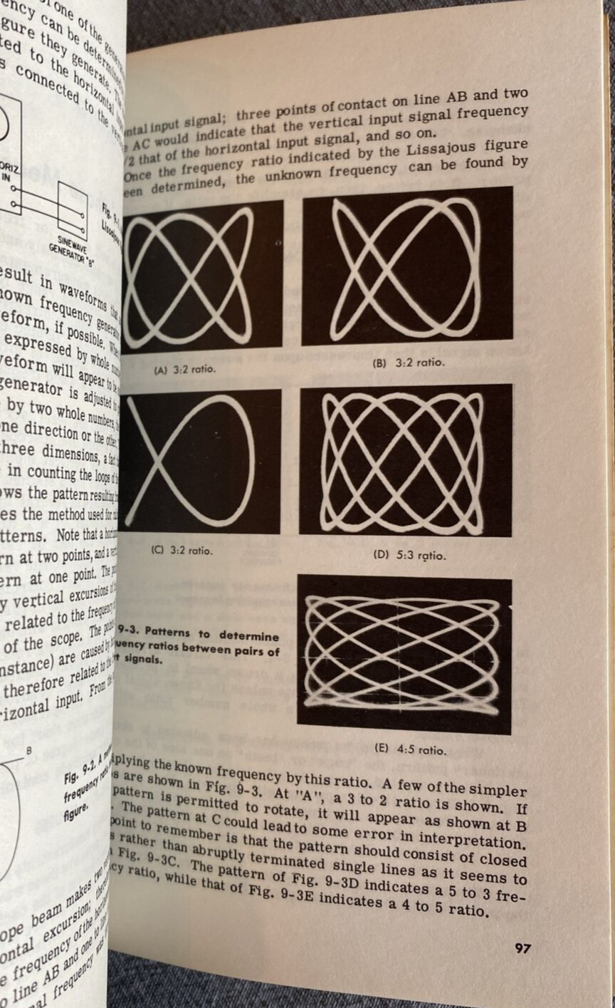 „Know Your Oscilloscope“ by Paul C. Smith 154 pages 1964 Photofact Paperback