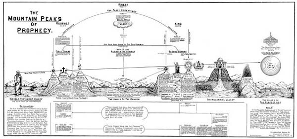 THE MOUNTAIN PEAKS OF PROPHECY – Prophecy Chart by Clarence Larkin. **NEW**
