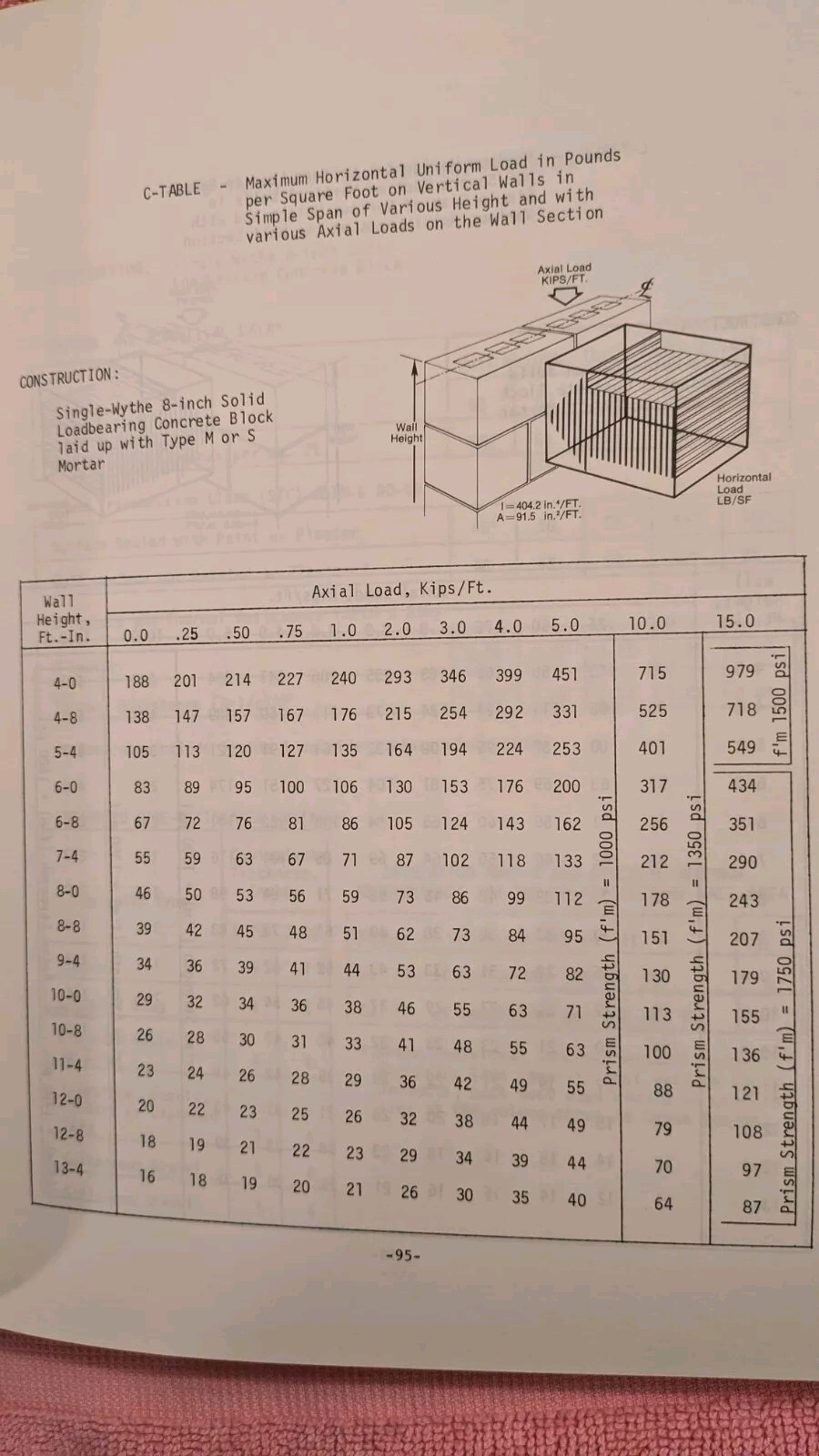 NONREINFORCED CONCRETE MASONRY DESIGN TABLES, 1971, PB, 402 Pages, Construction