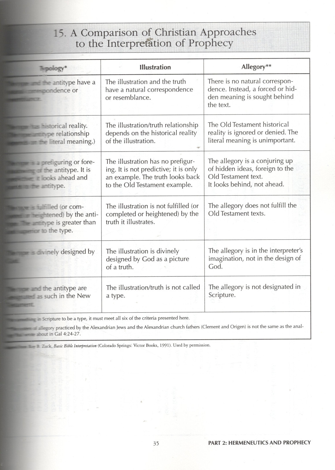 Charts of Bible Prophecy by H. Wayne House & Randall Price